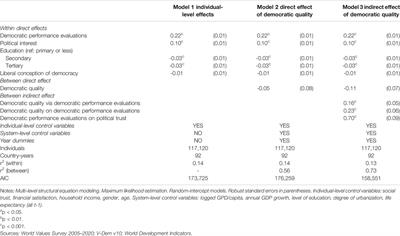 Quality of Democracy Makes a Difference, but Not for Everyone: How Political Interest, Education, and Conceptions of Democracy Condition the Relationship Between Democratic Quality and Political Trust